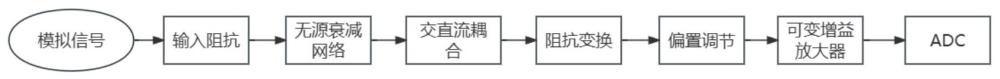 一種用于數(shù)據(jù)采集卡的基線自動(dòng)校正方法與流程