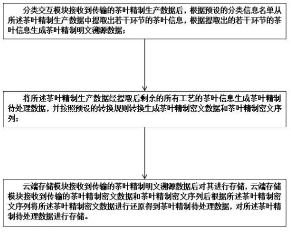 一種茶葉精制生產(chǎn)溯源方法及系統(tǒng)與流程