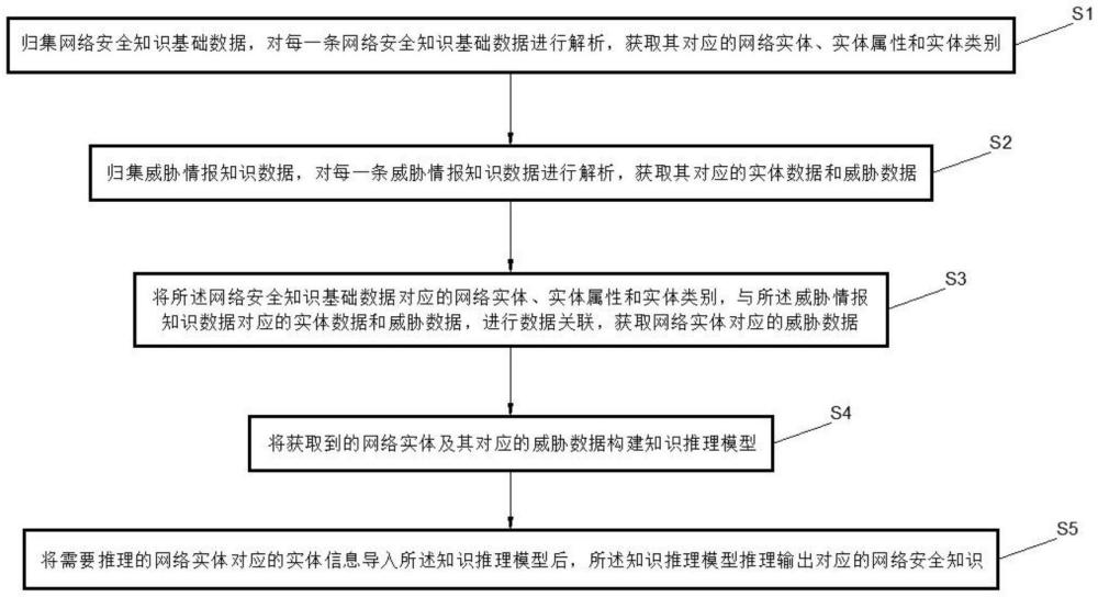 一種面向威脅情報(bào)知識(shí)圖譜的網(wǎng)絡(luò)安全知識(shí)推理方法及系統(tǒng)與流程