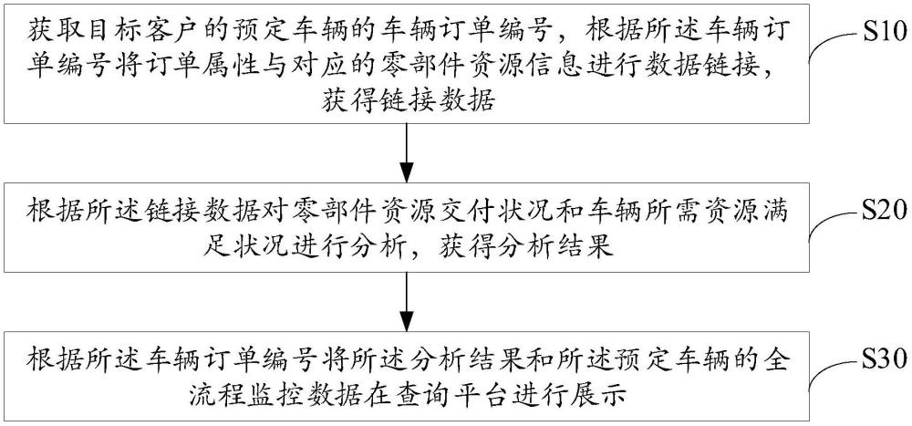 客戶訂單號數據貫穿應用方法、裝置、設備及存儲介質與流程