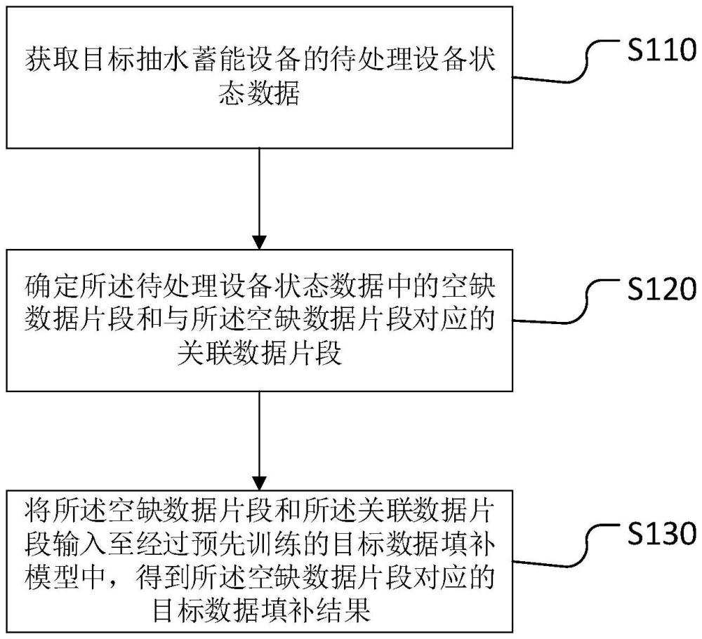 一種設備狀態數據填補方法、裝置、設備和存儲介質與流程