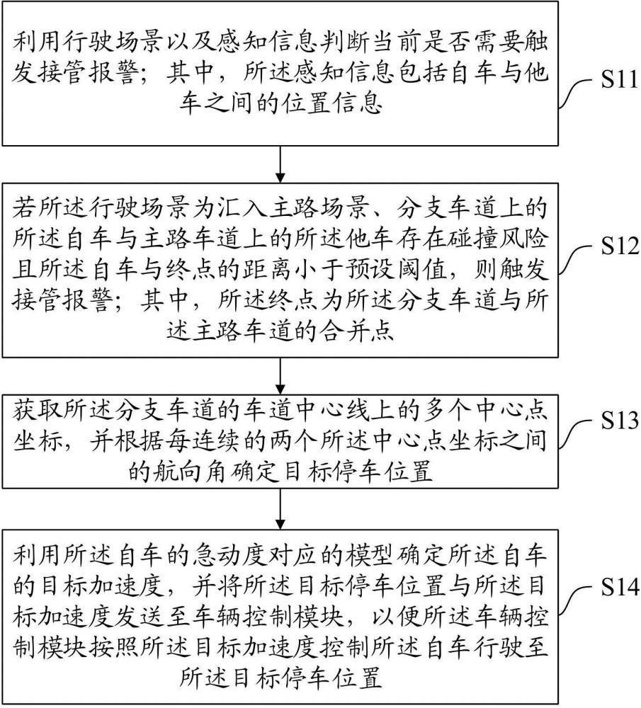 一種匯入主路前的停車方法、裝置、設(shè)備及介質(zhì)與流程