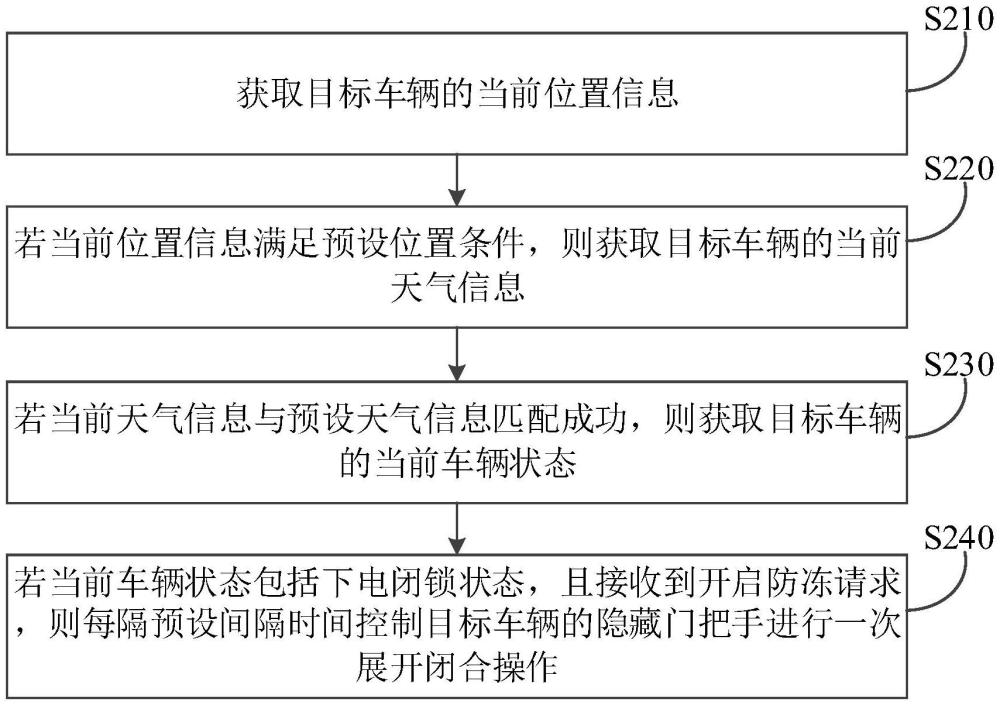 用于隱藏門把手的防凍控制方法、裝置、車輛終端及車輛與流程