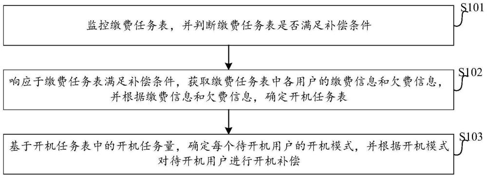 開機(jī)補(bǔ)償方法、裝置、電子設(shè)備及存儲介質(zhì)與流程