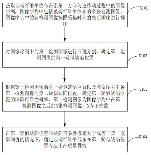 一種玻璃纖維平紋布生產(chǎn)質(zhì)量檢測方法及系統(tǒng)與流程