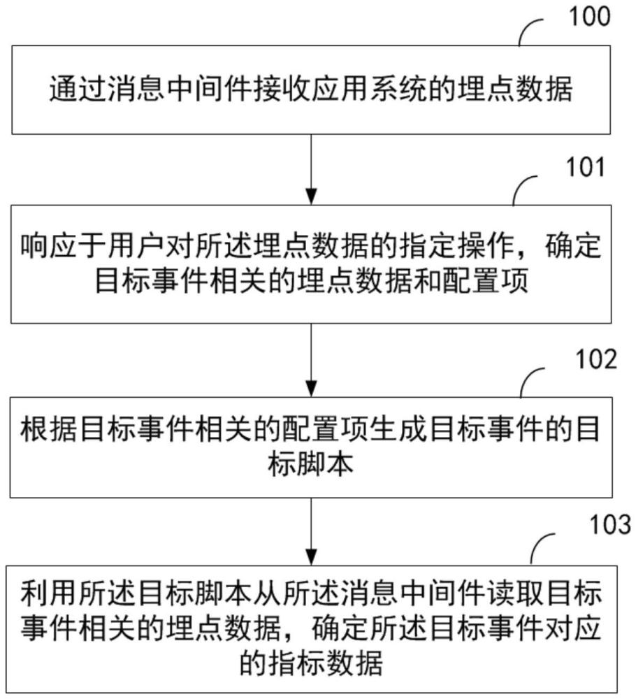 一種確定指標(biāo)數(shù)據(jù)的方法、裝置、設(shè)備及介質(zhì)與流程