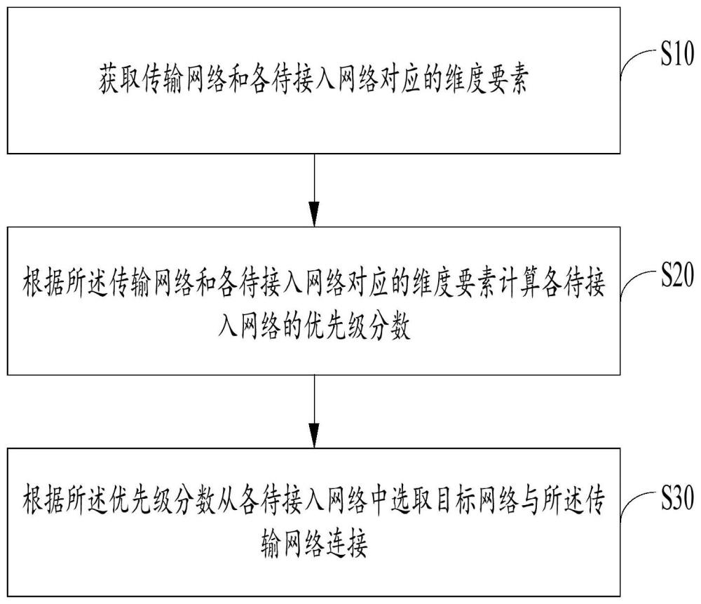 網(wǎng)絡(luò)接入優(yōu)化方法、裝置、設(shè)備及存儲介質(zhì)與流程