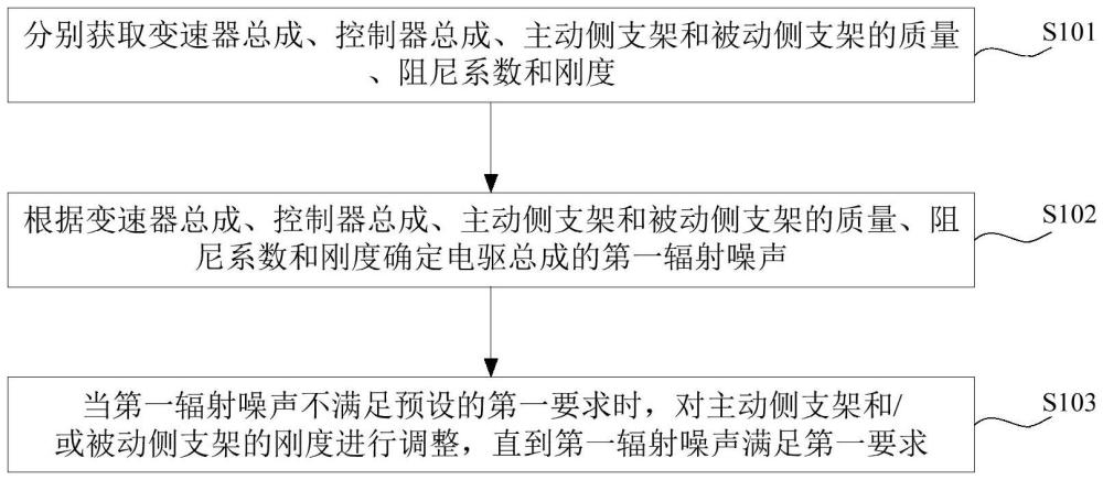 一種電驅(qū)總成的振動(dòng)噪聲優(yōu)化方法、裝置及計(jì)算機(jī)設(shè)備與流程