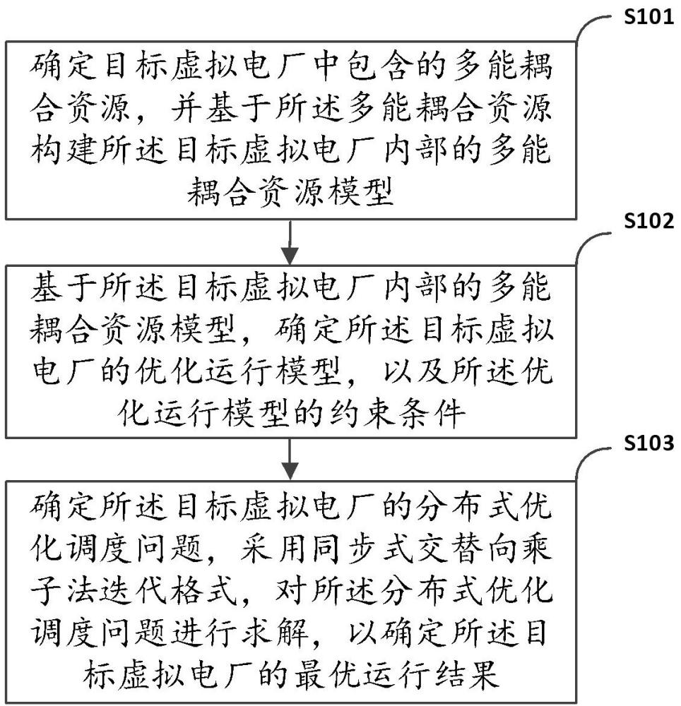 一種多能耦合虛擬電廠(chǎng)優(yōu)化運(yùn)行方法、設(shè)備及介質(zhì)與流程