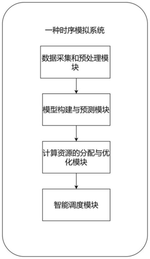 一種時序模擬系統(tǒng)及方法與流程