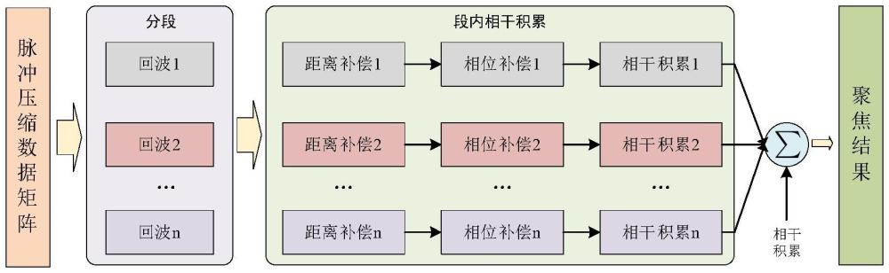 一種高效的集群無人機(jī)雷達(dá)相干積累探測方法