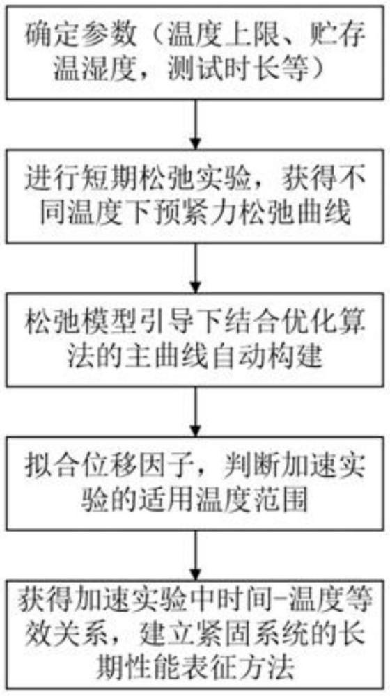 一種面向復合材料緊固系統的時-溫等效加速試驗方法