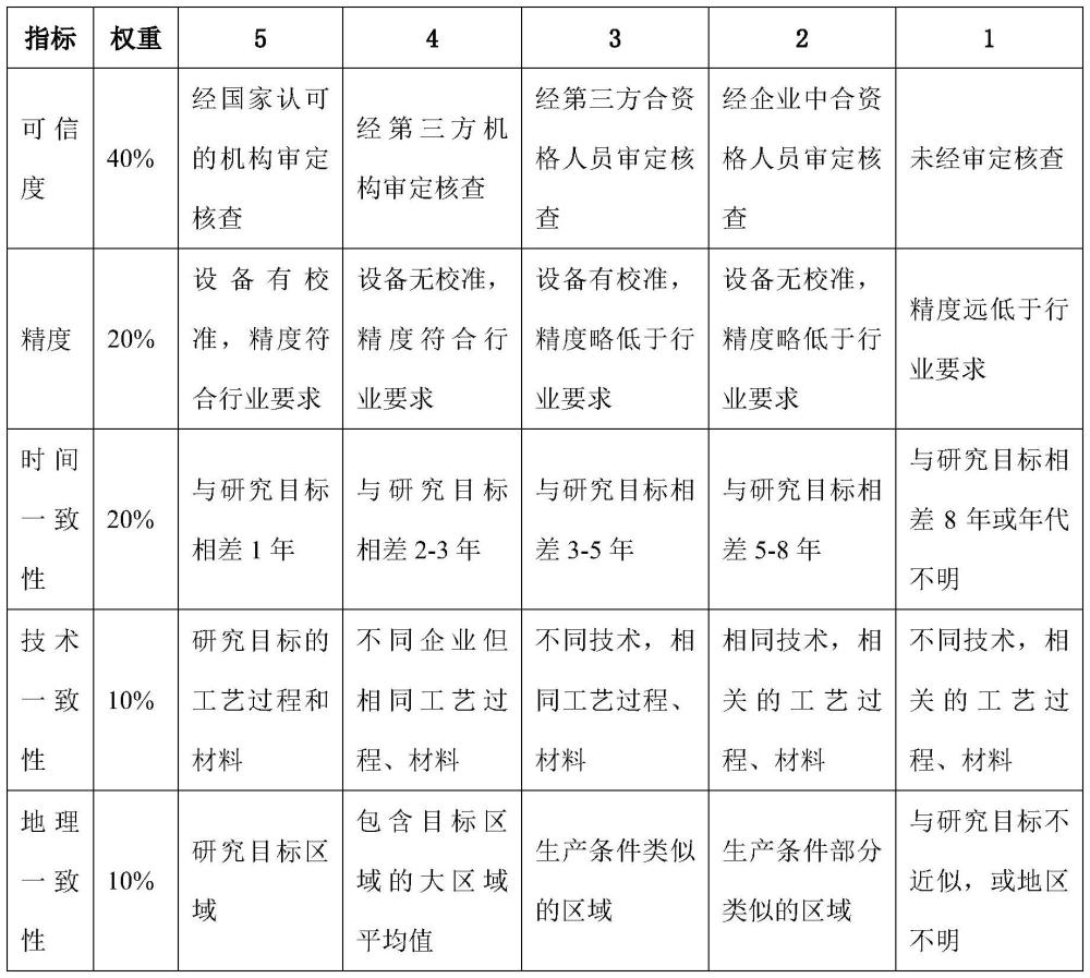 一種項(xiàng)目碳排放核算數(shù)據(jù)質(zhì)量的計(jì)算方法與流程