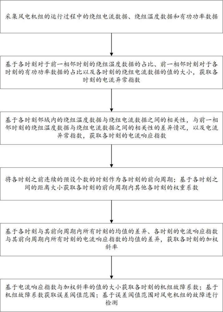 一種風電機組故障檢測方法、裝置及系統與流程