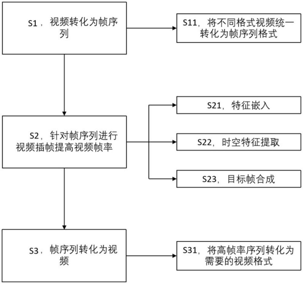 一種視頻插幀方法、系統(tǒng)、終端及介質(zhì)