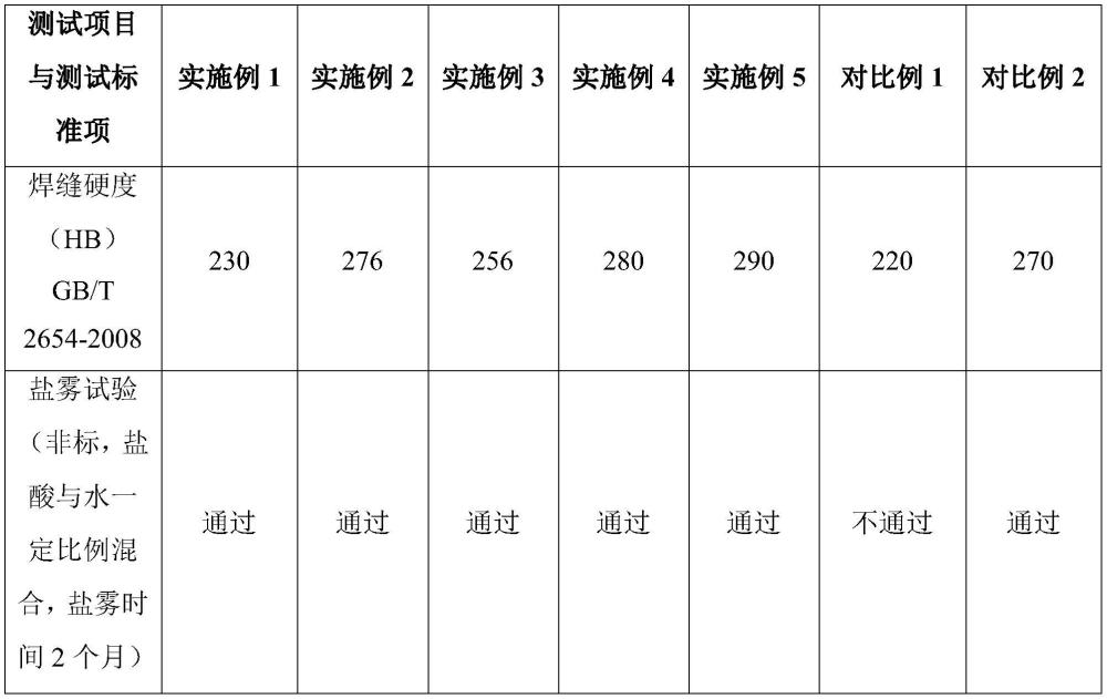 一種錳鎳鋁青銅系合金焊絲及其制備方法和應(yīng)用與流程