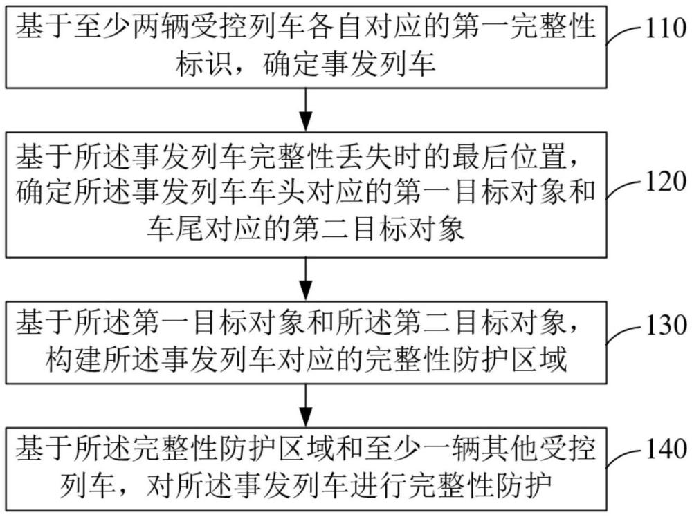 列車完整性防護方法、裝置、線路控制器和存儲介質(zhì)與流程