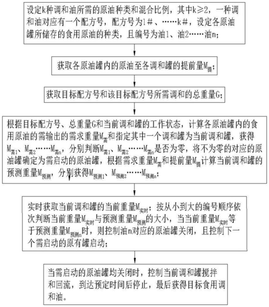 一種食用原油調和方法及食用原油調和系統