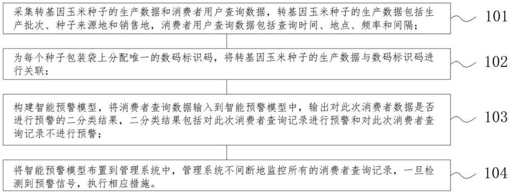 一種種子包裝袋AI智能防偽溯源管理系統(tǒng)及方法與流程