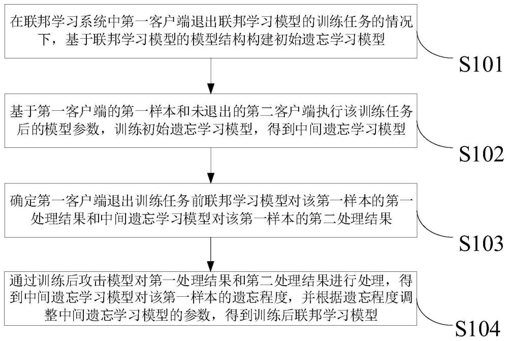 聯(lián)邦學(xué)習(xí)模型的訓(xùn)練方法、裝置、電子設(shè)備及存儲(chǔ)介質(zhì)與流程