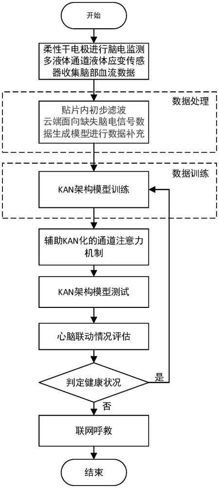 一種基于KAN架構(gòu)模型的腦部貼片監(jiān)測(cè)系統(tǒng)、設(shè)備與介質(zhì)的制作方法