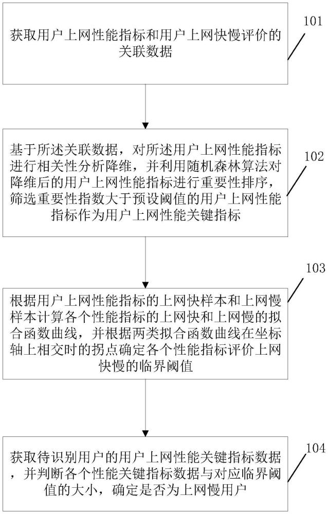 一種上網(wǎng)慢用戶識別方法、裝置及存儲介質(zhì)與流程