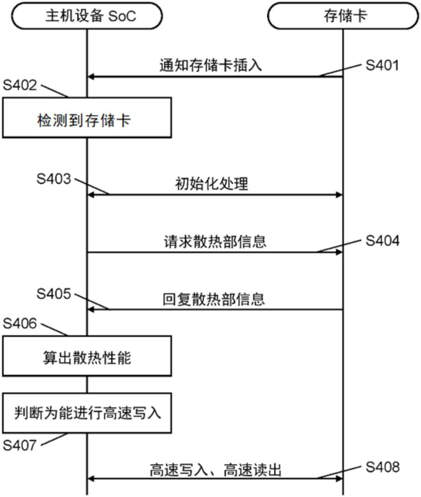 存儲卡以及主機設備的制作方法