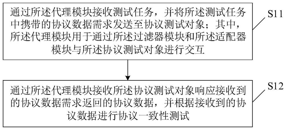 一種協議一致性測試方法、裝置、介質、產品及設備與流程