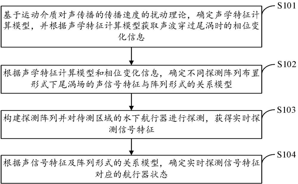 基于尾渦特性的水下航行器間接探測方法和裝置