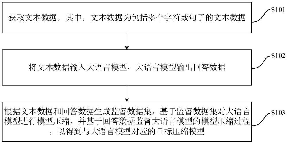 大語(yǔ)言模型的壓縮監(jiān)督方法、裝置、設(shè)備、介質(zhì)及產(chǎn)品