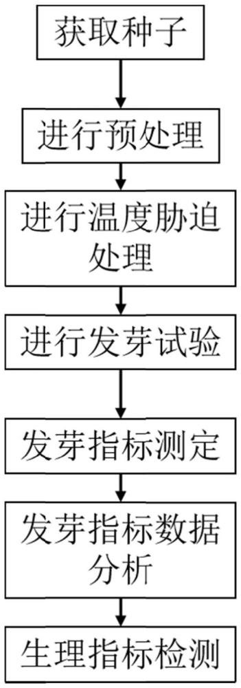 一種萌動(dòng)期溫度逆境耐受水稻品種的篩選方法