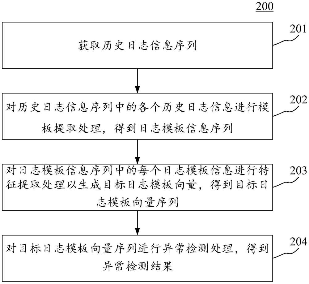 日志異常檢測(cè)方法、裝置、設(shè)備和計(jì)算機(jī)可讀介質(zhì)與流程