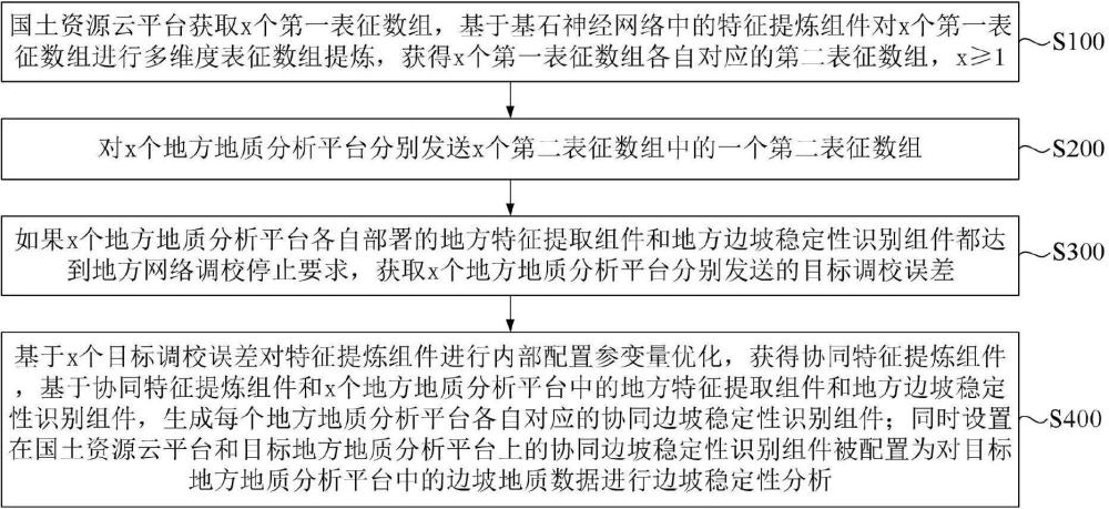 一種邊坡穩定性智能識別方法及系統