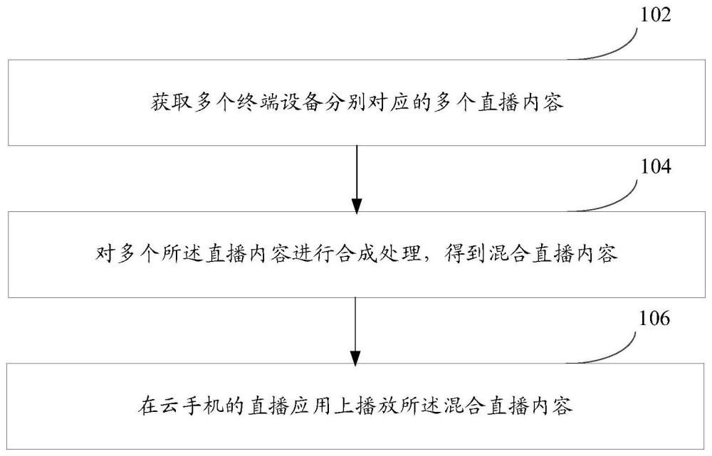 基于云手机的直播方法、系统、电子设备及可读存储介质与流程