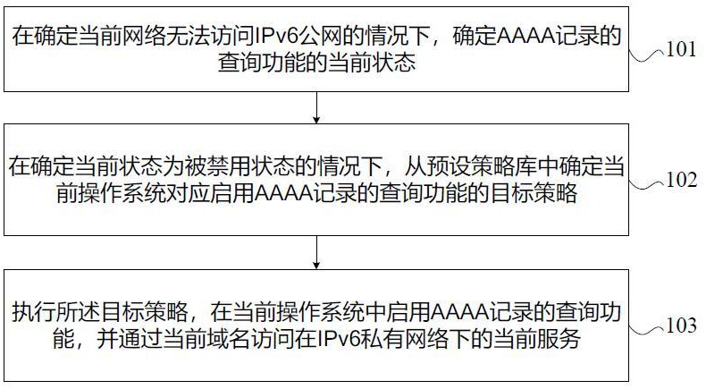 訪問IPv6私有網(wǎng)絡(luò)下地址的方法、裝置、設(shè)備及存儲(chǔ)介質(zhì)與流程