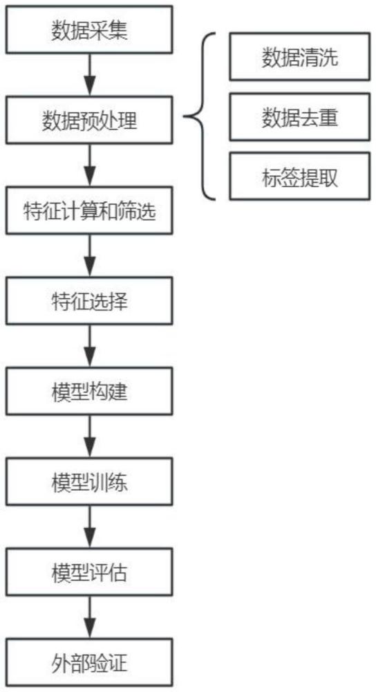 一種基于機(jī)器學(xué)習(xí)的KRAS抑制劑活性預(yù)測方法