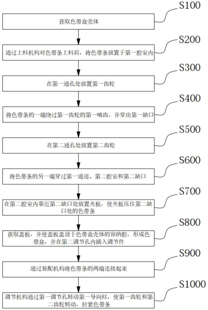 打印機(jī)色帶盒的制作方法、裝置、電子設(shè)備和存儲(chǔ)介質(zhì)與流程