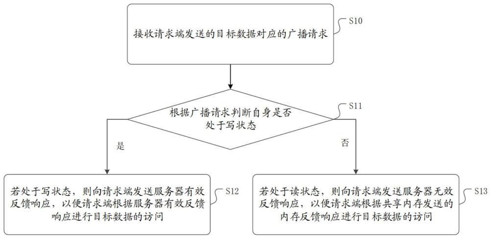 一種緩存一致的控制方法、電子設(shè)備及介質(zhì)與流程