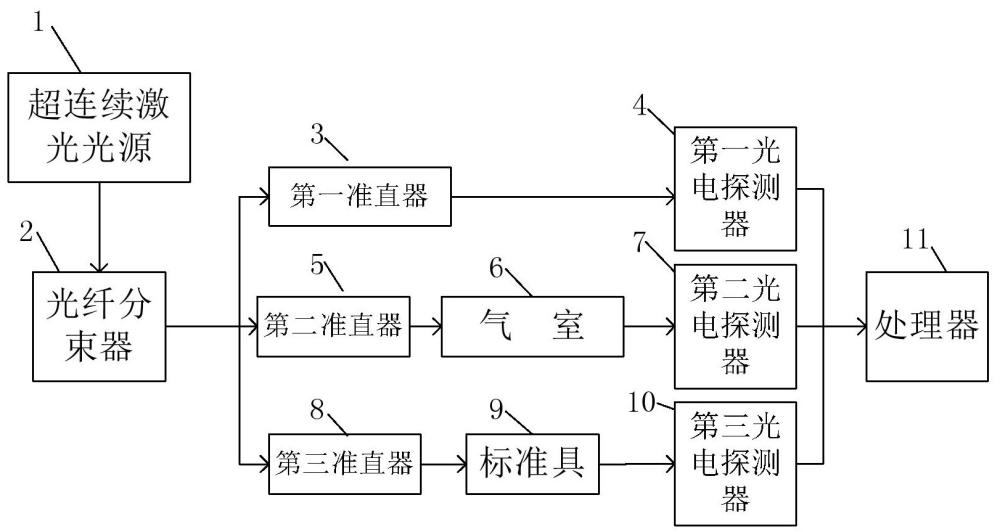 一種基于超連續(xù)吸收光譜的氣體溫度濃度測(cè)量系統(tǒng)及方法與流程