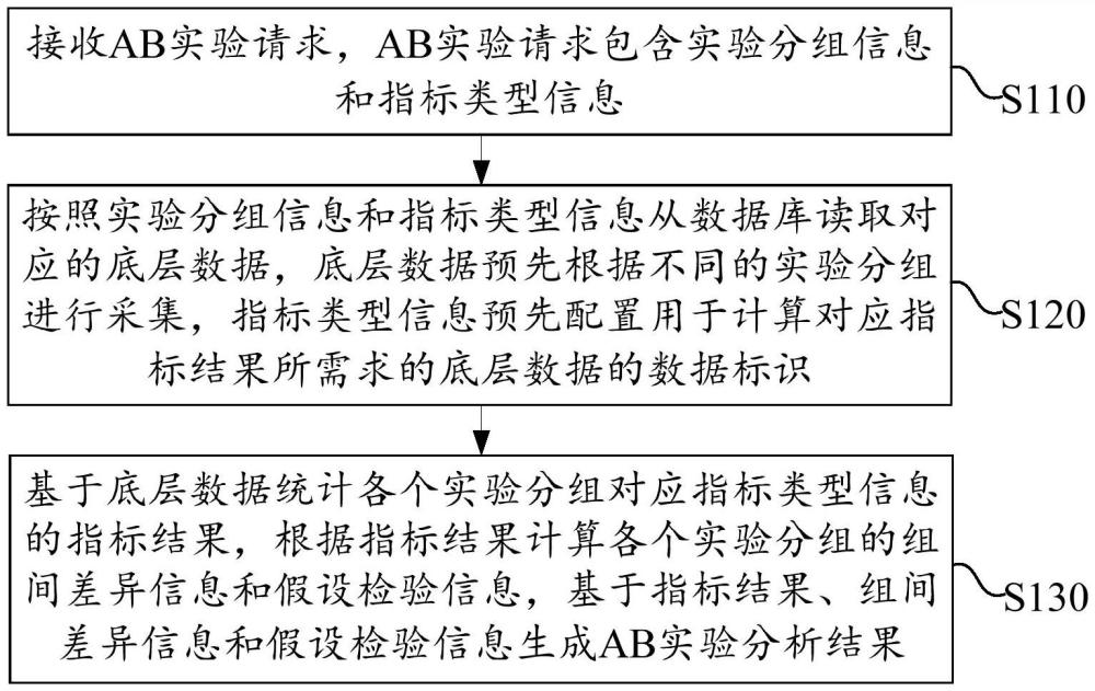 一種AB實驗的數據分析方法、系統、設備及存儲介質與流程