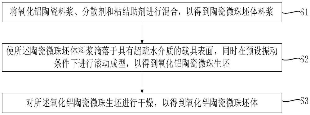 一種具有高球形度的氧化鋁陶瓷微珠坯體及其制備方法與流程