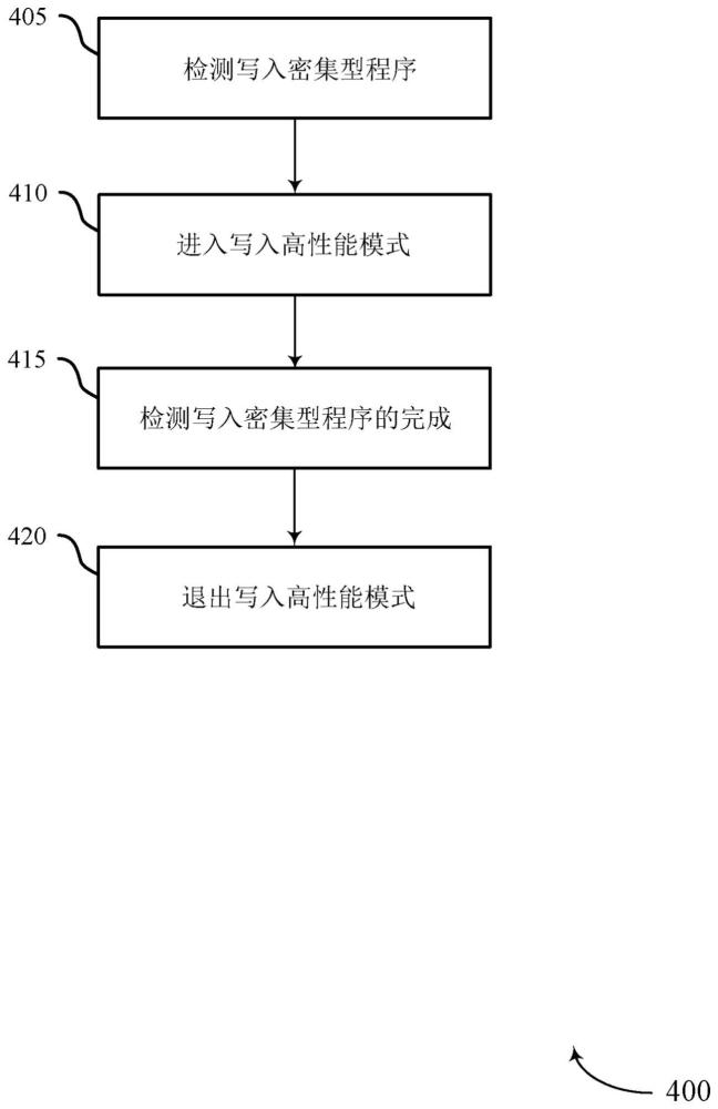 存儲(chǔ)器系統(tǒng)中的寫入密集型程序的檢測(cè)和時(shí)延減少的制作方法