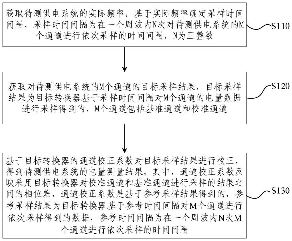 電量測量方法、裝置、設(shè)備、介質(zhì)及程序產(chǎn)品與流程