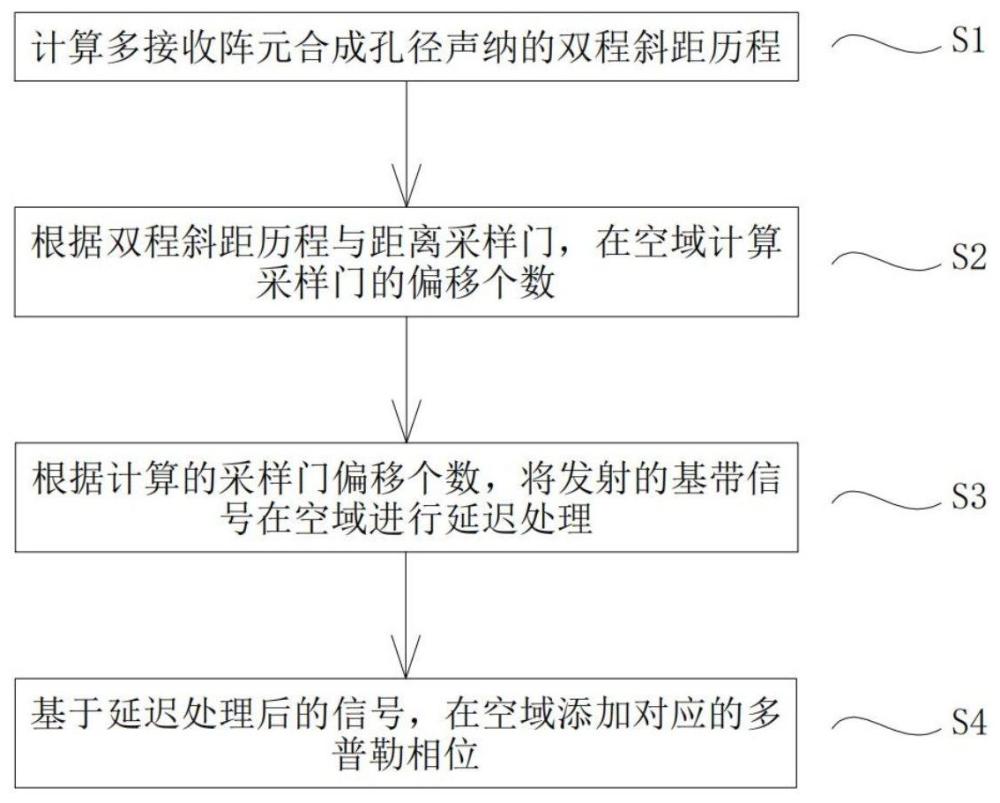 基于時域平移的聲納回波仿真方法、系統(tǒng)和計算裝置與流程