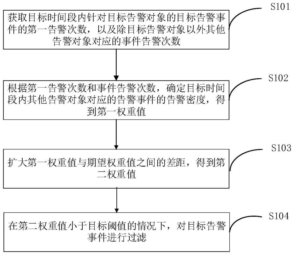 一種告警數(shù)據(jù)過濾方法、裝置、設備及計算機存儲介質(zhì)與流程