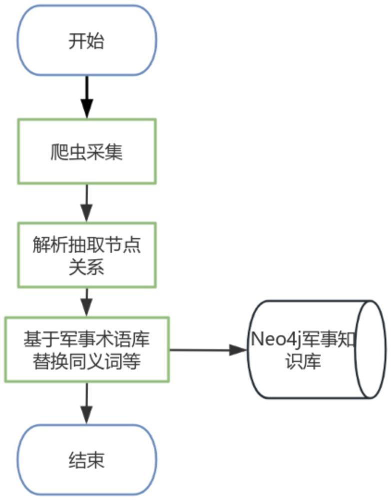 基于知識圖譜的軍事領(lǐng)域知識問答生成方法和計算機系統(tǒng)與流程