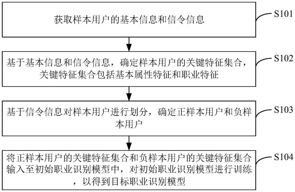 基于信令的職業(yè)識(shí)別模型的訓(xùn)練方法、裝置和電子設(shè)備與流程