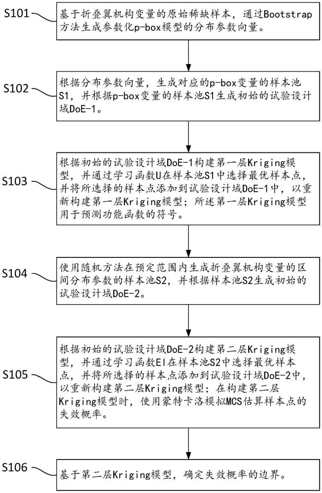 折疊翼機(jī)構(gòu)的概率盒可靠性分析方法、裝置及計(jì)算機(jī)設(shè)備