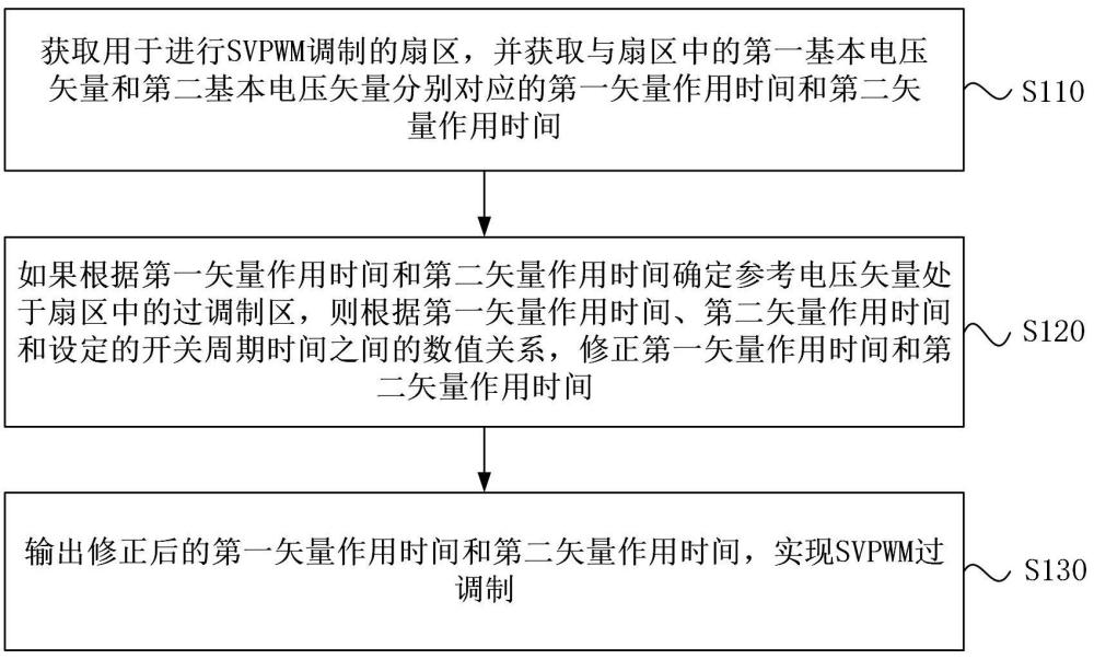 一種SVPWM過調(diào)制方法、裝置、設(shè)備及存儲(chǔ)介質(zhì)與流程