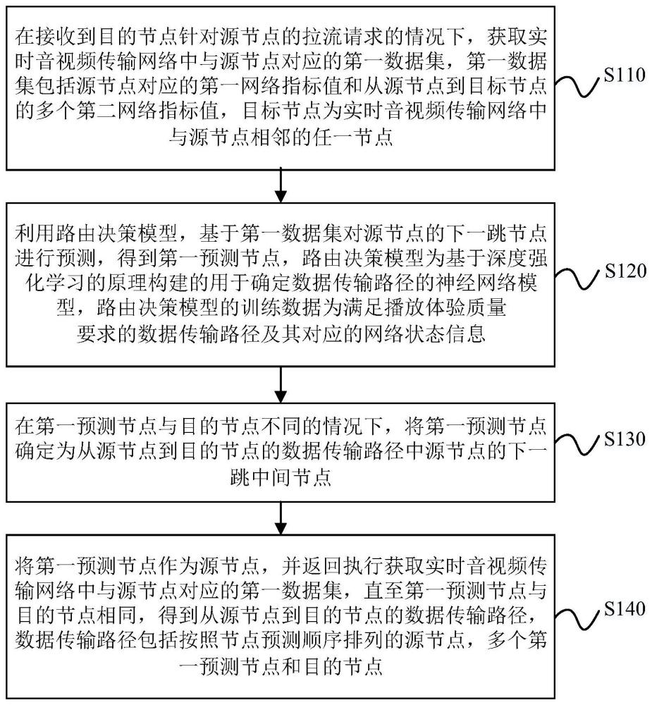 数据传输路径的确定方法和装置与流程